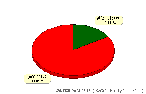 (00764B)群益25年美債 股東持股分級圖