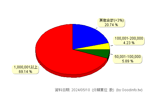 (00772B)中信高評級公司債 股東持股分級圖