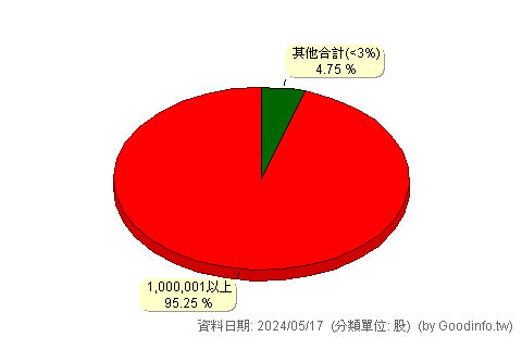 (00780B)國泰A級金融債 股東持股分級圖