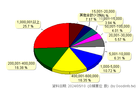 (00781B)國泰A級科技債 股東持股分級圖