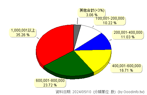 (00784B)富邦中國投等債 股東持股分級圖