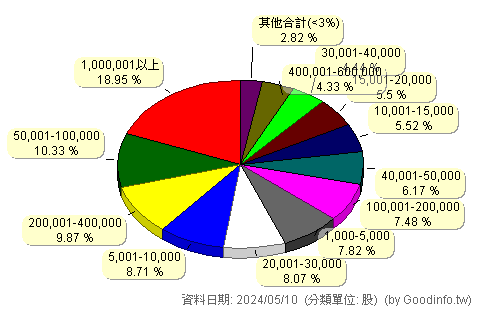 (00786B)元大10年IG銀行債 股東持股分級圖