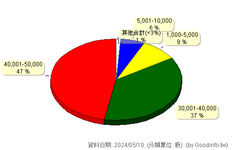 (00831B)新光美債1-3 股東持股分級圖