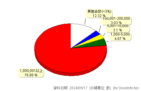 (00842B)台新美元銀行債 股東持股分級圖