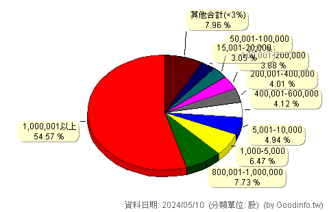 (00847B)中信美國市政債 股東持股分級圖