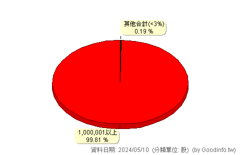 (00849B)中信EM主權債0-5 股東持股分級圖