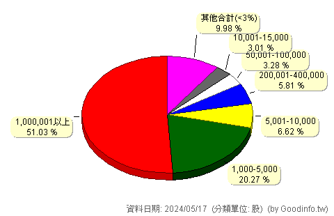 (00851)台新全球AI 股東持股分級圖