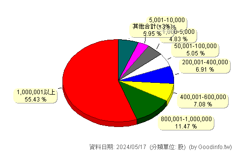 (00856B)永豐1-3年美公債 股東持股分級圖