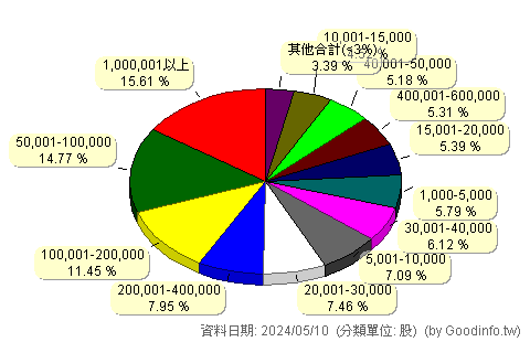 (00857B)永豐20年美公債 股東持股分級圖
