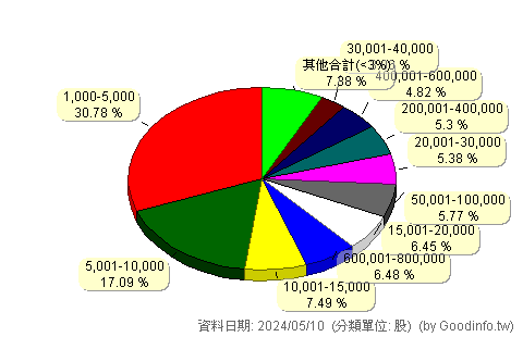 (00858)永豐美國500大 股東持股分級圖