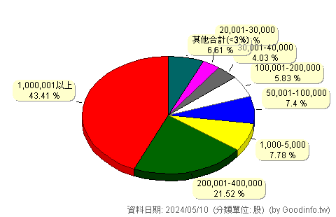 (00859B)群益0-1年美債 股東持股分級圖