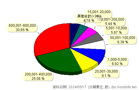 (00860B)群益1-5Y投資級債 股東持股分級圖