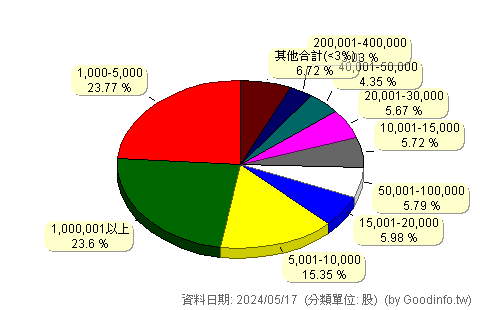 (00861)元大全球未來通訊 股東持股分級圖