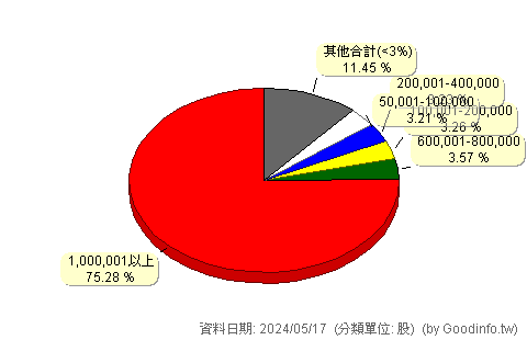 (00864B)中信美國公債0-1 股東持股分級圖