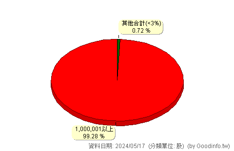 (00870B)元大15年EM主權債 股東持股分級圖