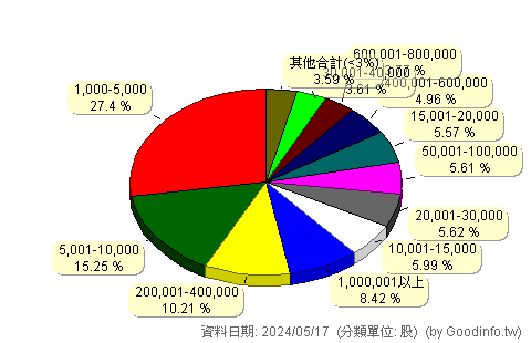 (00875)國泰網路資安 股東持股分級圖
