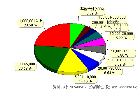 (00876)元大全球5G 股東持股分級圖