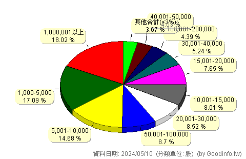 (00881)國泰台灣5G+ 股東持股分級圖