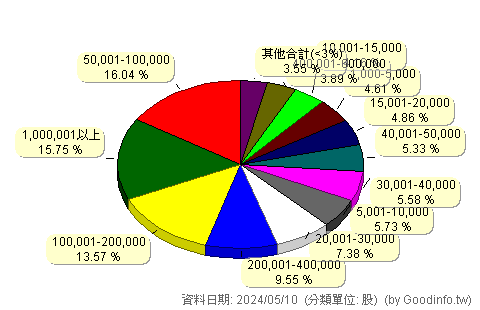 (00882)中信中國高股息 股東持股分級圖