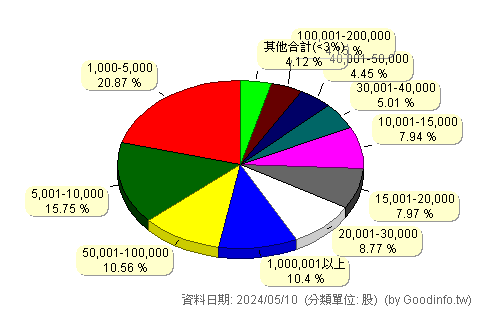 (00888)永豐台灣ESG 股東持股分級圖