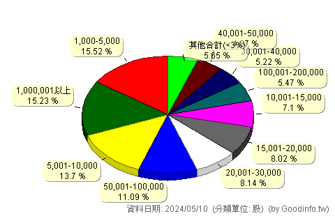 (00892)富邦台灣半導體 股東持股分級圖