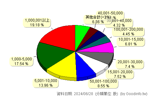 (00893)國泰智能電動車 股東持股分級圖