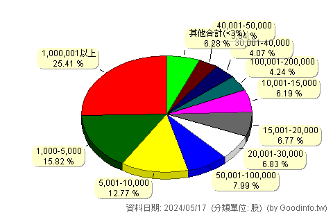 (00893)國泰智能電動車 股東持股分級圖