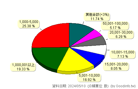 (00894)中信小資高價30 股東持股分級圖