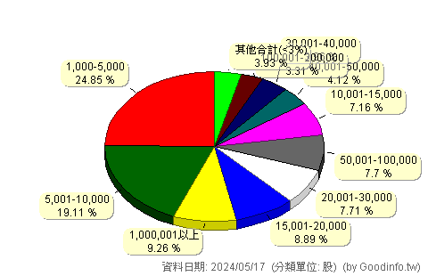(00896)中信綠能及電動車 股東持股分級圖