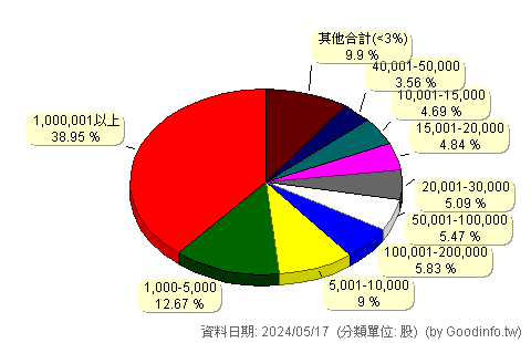 (00899)FT潔淨能源 股東持股分級圖