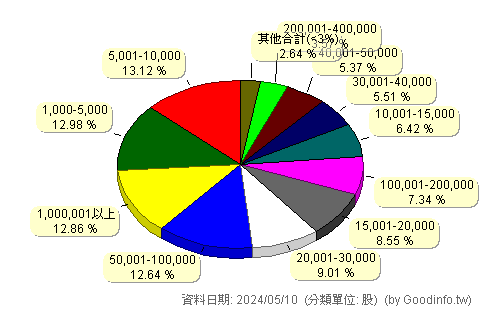 (00900)富邦特選高股息30 股東持股分級圖