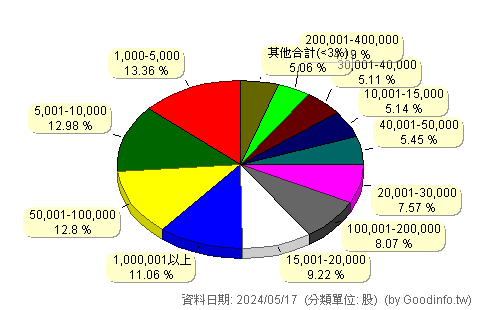 (00903)富邦元宇宙 股東持股分級圖