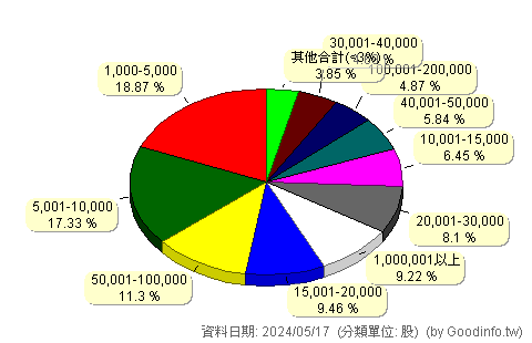 (00905)FT臺灣SMART 股東持股分級圖