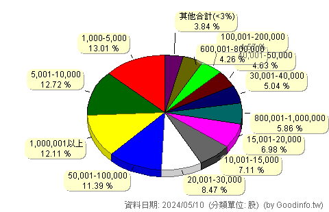 (00908)富邦入息REITs+ 股東持股分級圖