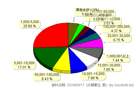 (00909)國泰數位支付服務 股東持股分級圖