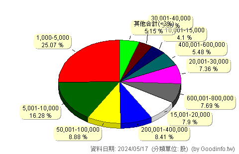 (00913)兆豐台灣晶圓製造 股東持股分級圖