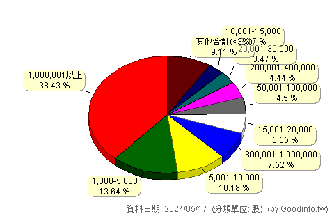(00917)中信特選金融 股東持股分級圖