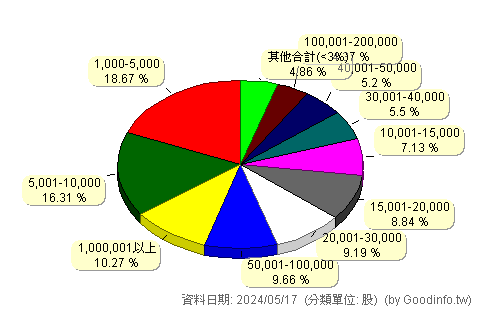 (00922)國泰台灣領袖50 股東持股分級圖