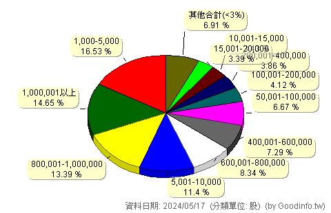 (00925)新光標普電動車 股東持股分級圖