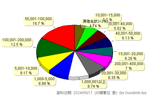(00929)復華台灣科技優息 股東持股分級圖