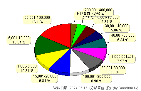 (00939)統一台灣高息動能 股東持股分級圖