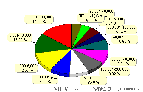 (00946)群益科技高息成長 股東持股分級圖