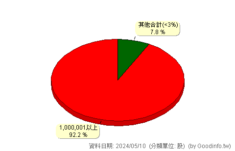 (1101B)台泥乙特 股東持股分級圖