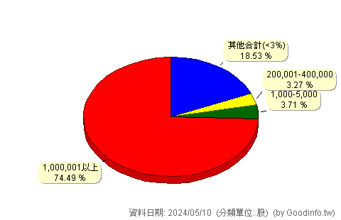 (1103)嘉泥 股東持股分級圖