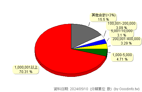 (1104)環泥 股東持股分級圖