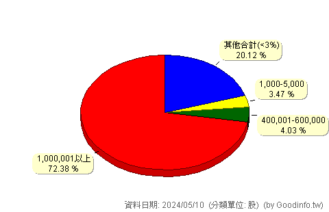 (1109)信大 股東持股分級圖