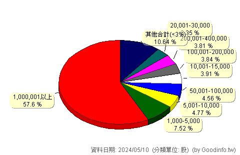 (1219)福壽 股東持股分級圖