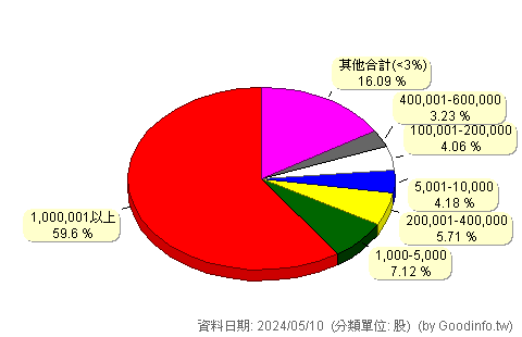 (1220)台榮 股東持股分級圖