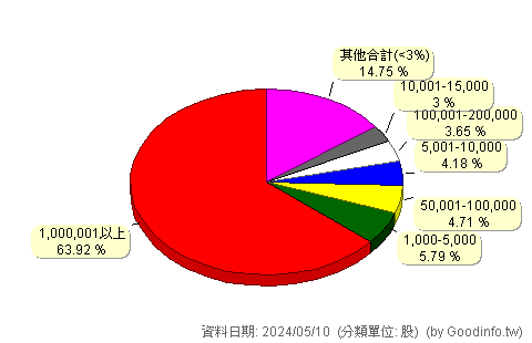 (1229)聯華 股東持股分級圖