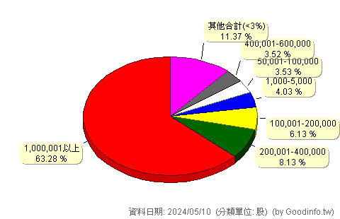 (1233)天仁 股東持股分級圖